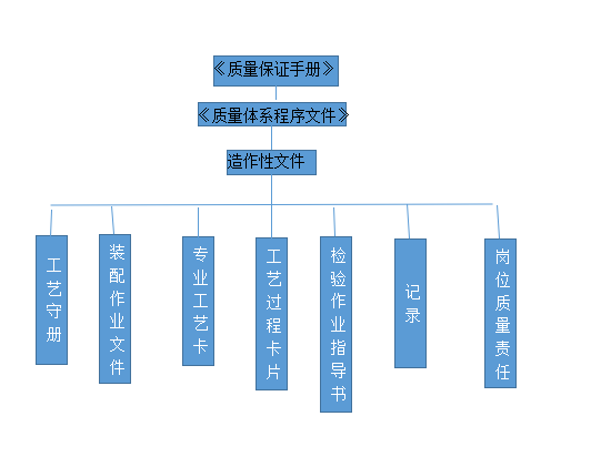 质量保证体系(1)